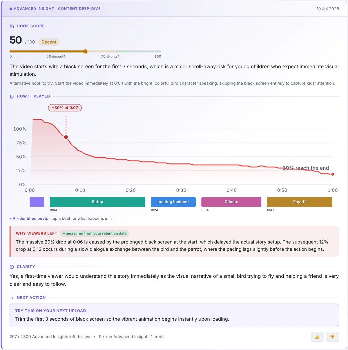 ShortLens Advanced Insights: hook score 50 of 100, retention curve with a drop marked at 0:07, beat timeline, why-viewers-left diagnosis, and the next action to try