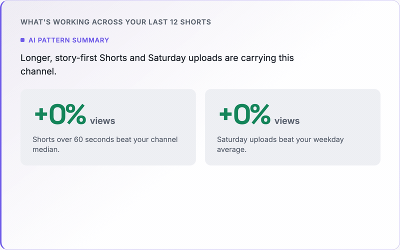 The pattern summary's +98% views and +142% views stat tiles counting up from zero